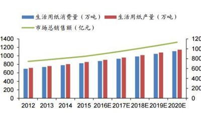 中国生活用纸的地域差别现状